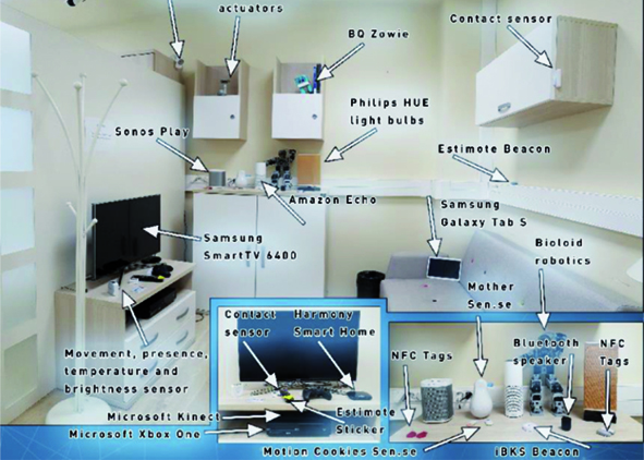 UJAmI.prototype model: a review of sensors and actuators integrated with the home environment (source: www.remind-research.com). AGATHÓN 08 | 2020