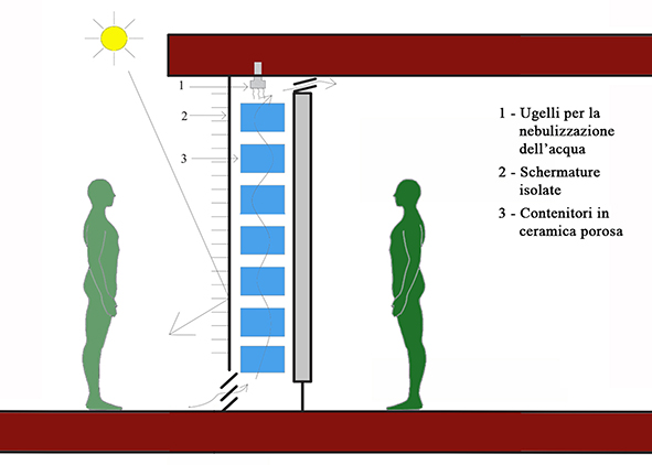 Il Water drum Wall con contenitori in ceramica porosa (Melero et alii, 2011)