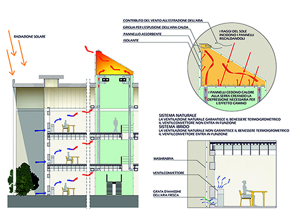 Integrated solar greenhouse system and fan coil system inside one of the Ajovalasit Pavilions built with a reinforced concrete structure