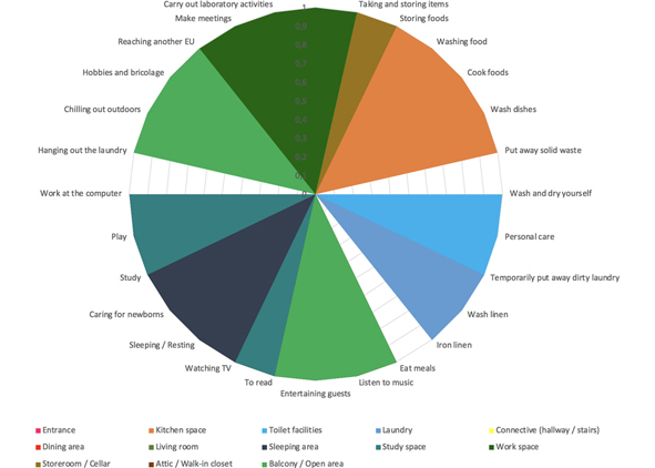 Matrix of environmental units for the dwelling/work model, shows the relationships between environmental units and living activities and a graph of the Ratio of Elementary Actions and Environmental Units (credit: P. De Joanna, 2022). AGATHÓN 12 | 2022