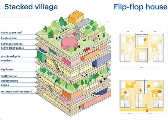 The co-living design study (Housing, Research, Urbanism), designed by MVRDV (source: mvrdv.com, 2024). AGATHÓN 17 | 2025