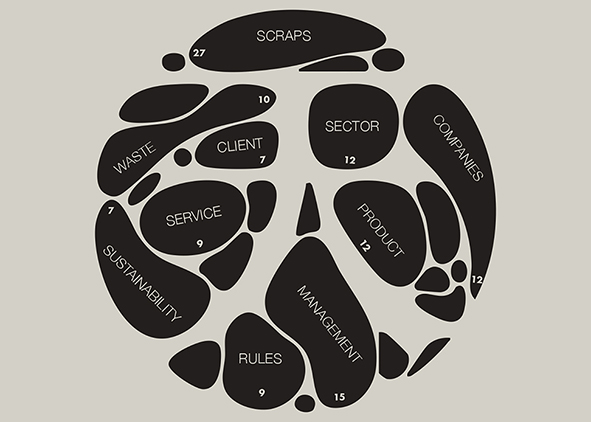 Display of the results of the text mining analysis of the Circular Systems category (credit: A. Quartu, 2025). AGATHÓN 18 | 2025